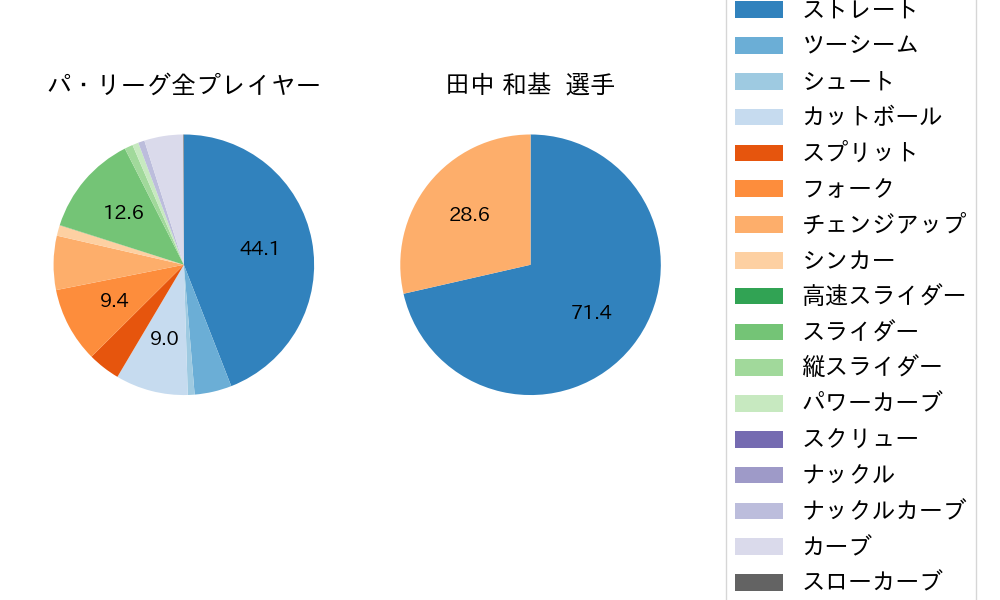 田中 和基の球種割合(2025年5月)