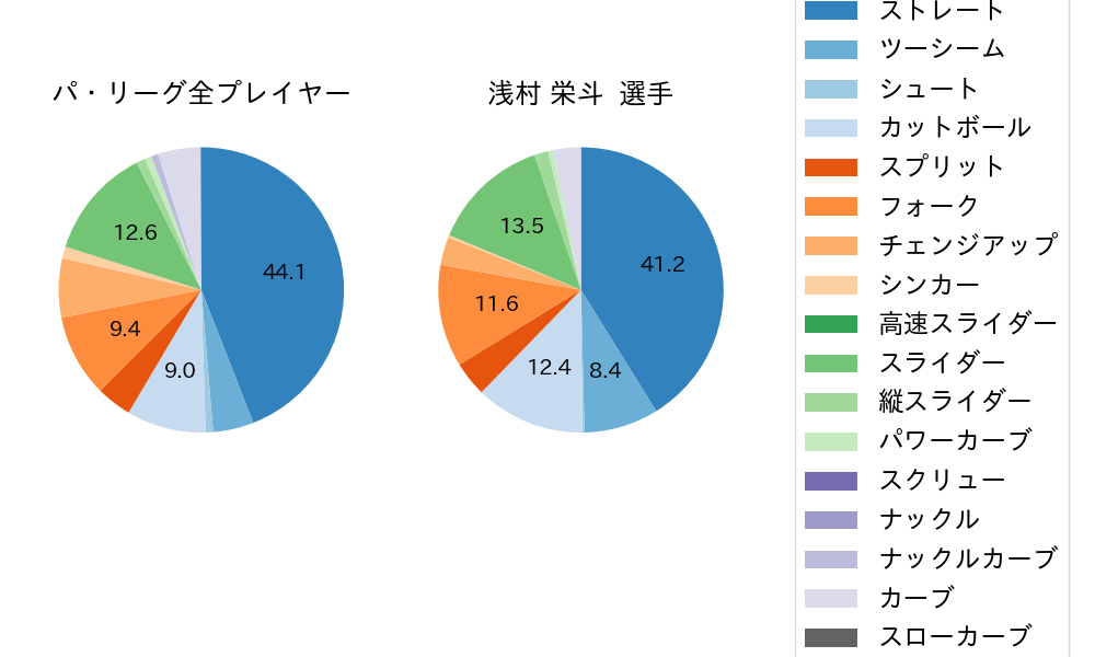 浅村 栄斗の球種割合(2025年5月)