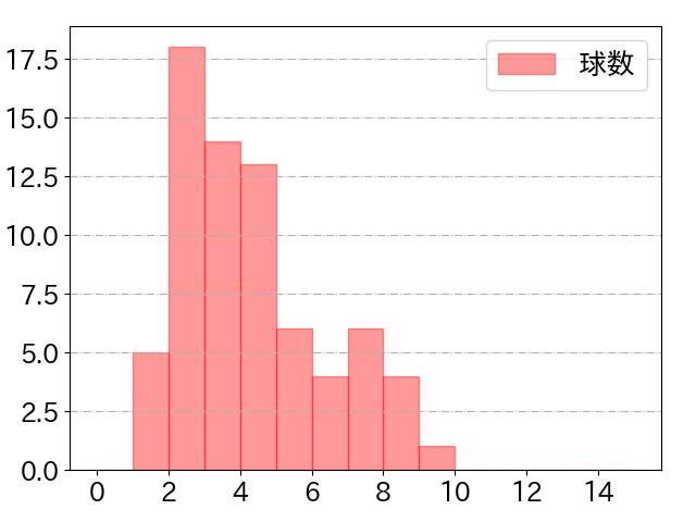 中島 大輔の球数分布(2025年5月)