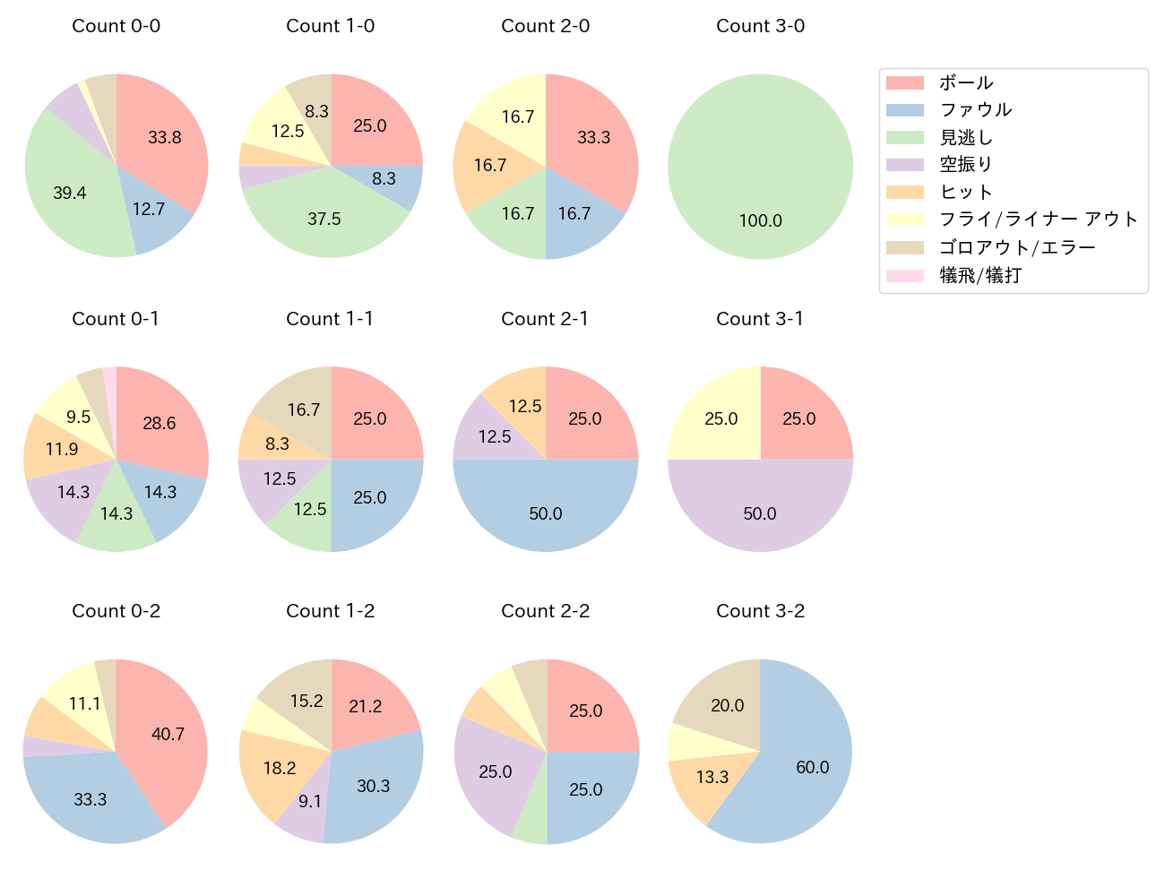 中島 大輔の球数分布(2025年5月)