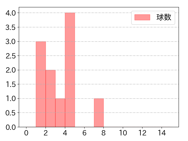 島内 宏明の球数分布(2025年5月)