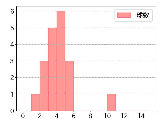 伊藤 裕季也の球数分布(2025年5月)