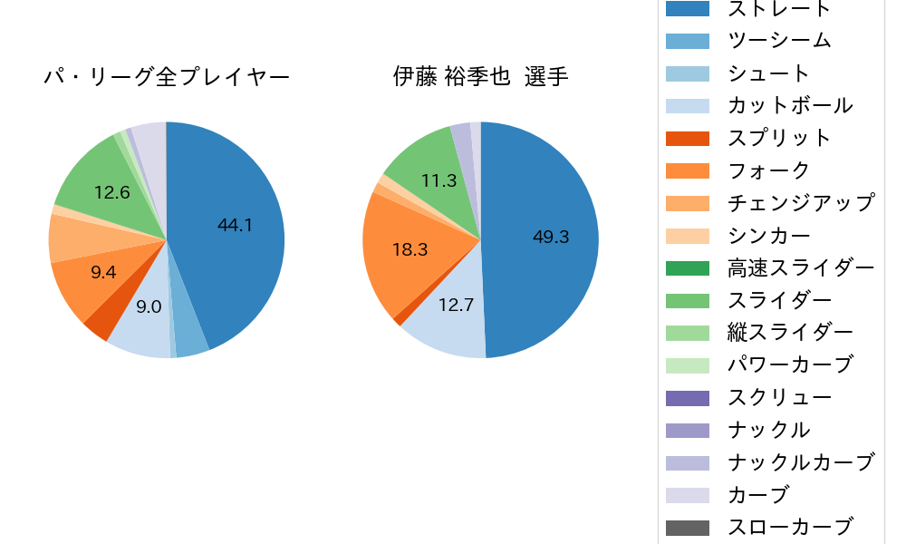 伊藤 裕季也の球種割合(2025年5月)