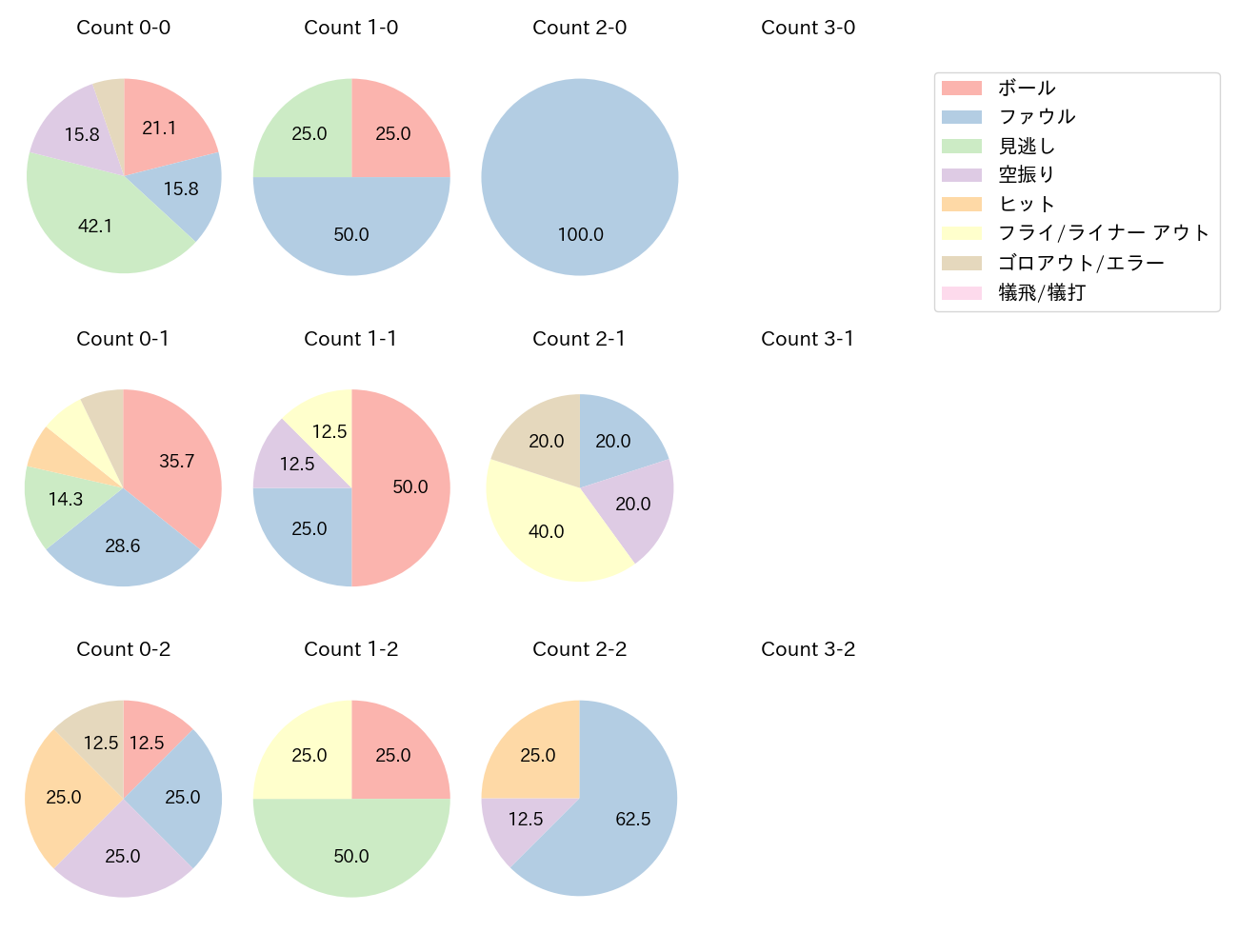 伊藤 裕季也の球数分布(2025年5月)