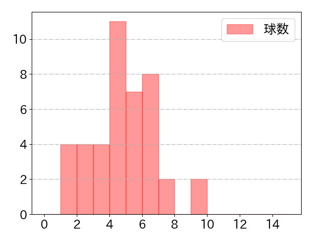 阿部 寿樹の球数分布(2025年5月)