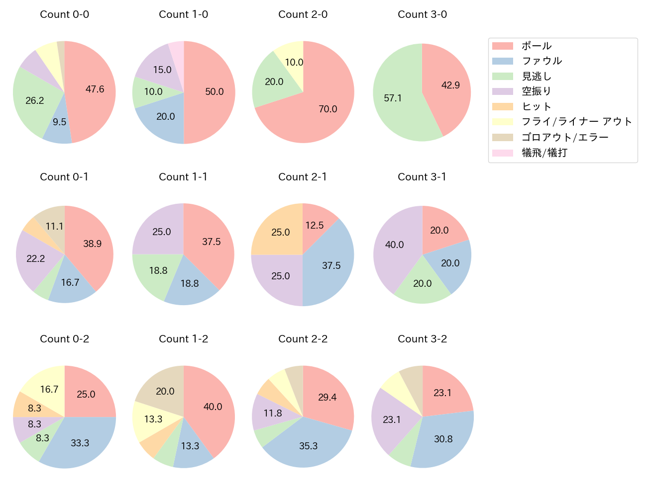 阿部 寿樹の球数分布(2025年5月)