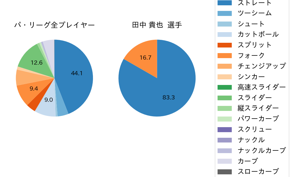 田中 貴也の球種割合(2025年5月)