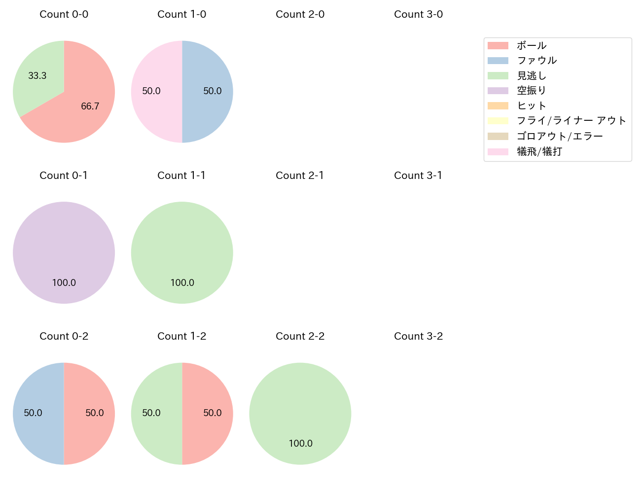 田中 貴也の球数分布(2025年5月)