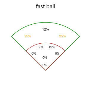 渡邊 佳明のインプレー打撃方向(ストレート)(2025年5月)