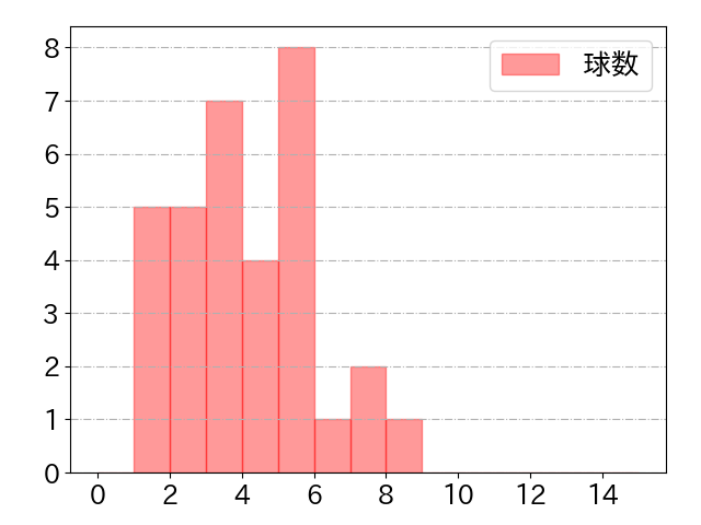 渡邊 佳明の球数分布(2025年5月)