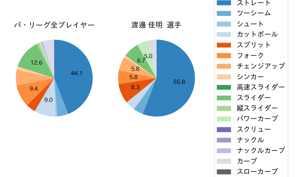 渡邊 佳明の球種割合(2025年5月)