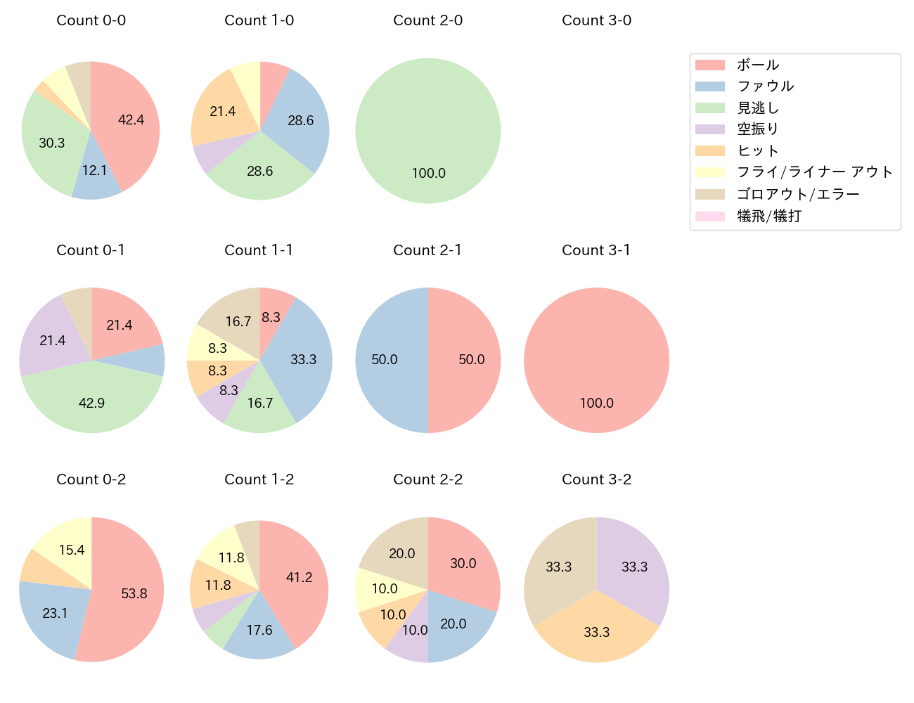 渡邊 佳明の球数分布(2025年5月)