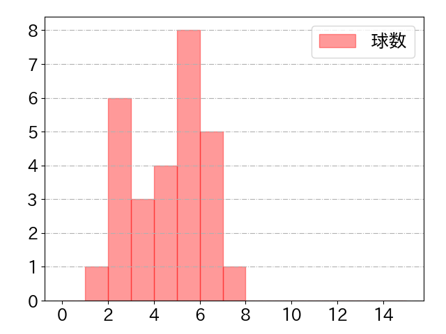 小郷 裕哉の球数分布(2025年5月)