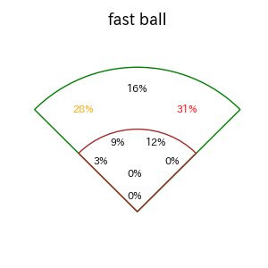村林 一輝のインプレー打撃方向(ストレート)(2025年5月)
