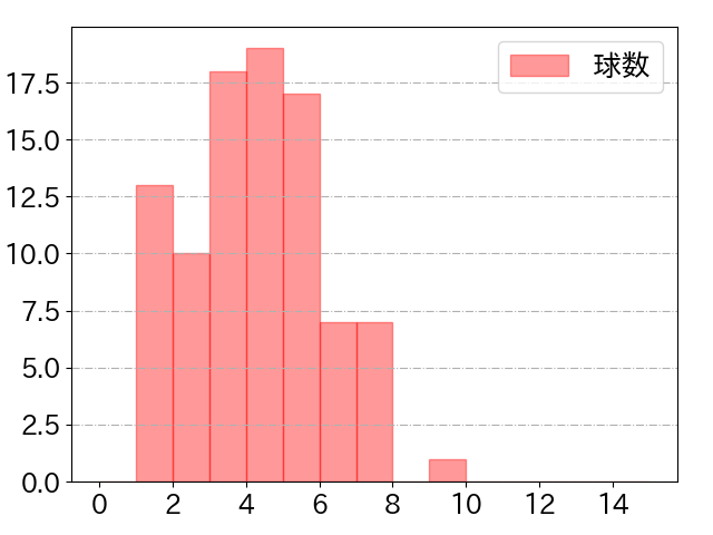 村林 一輝の球数分布(2025年5月)