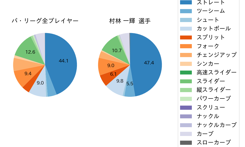 村林 一輝の球種割合(2025年5月)