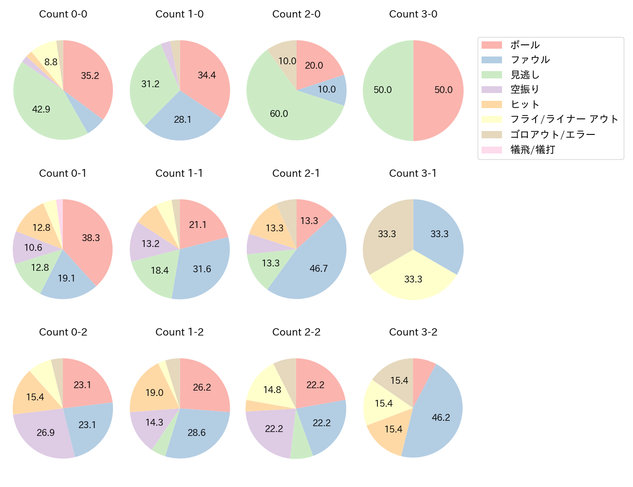 村林 一輝の球数分布(2025年5月)