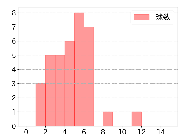 堀内 謙伍の球数分布(2025年5月)