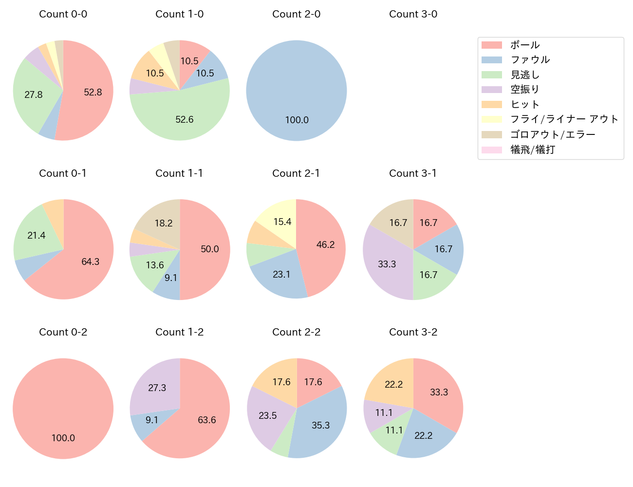 堀内 謙伍の球数分布(2025年5月)