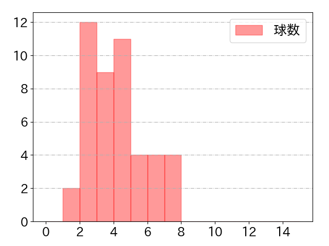 鈴木 大地の球数分布(2025年5月)