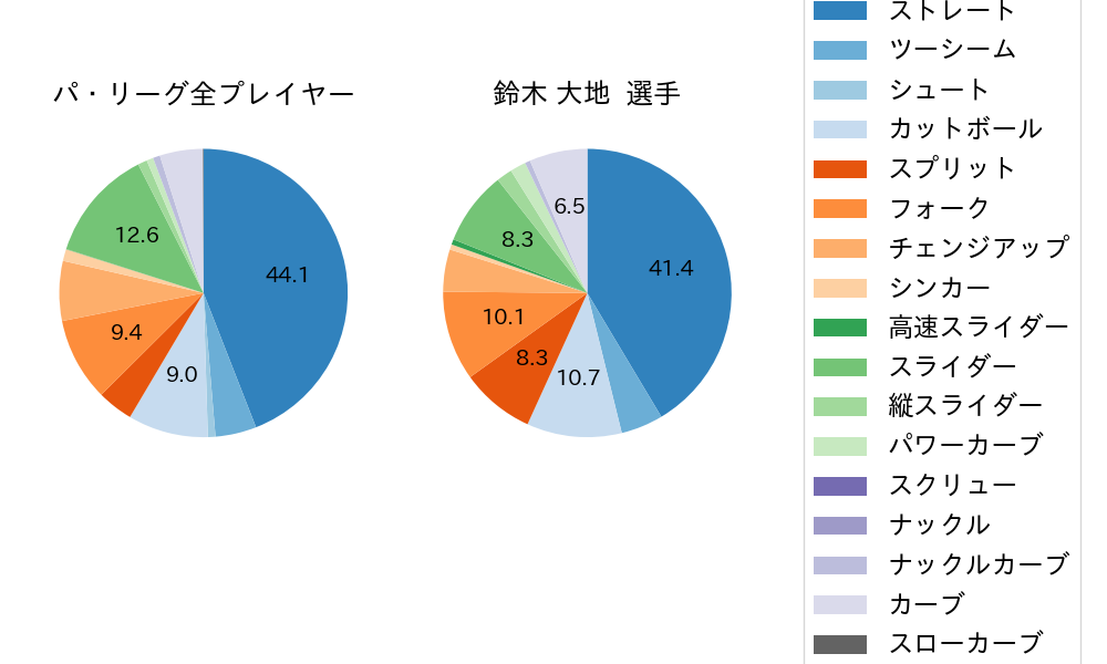 鈴木 大地の球種割合(2025年5月)
