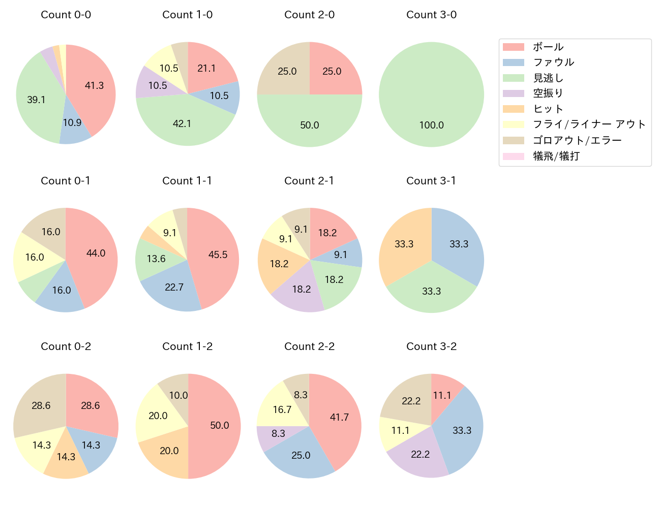 鈴木 大地の球数分布(2025年5月)
