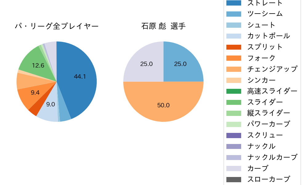 石原 彪の球種割合(2025年5月)