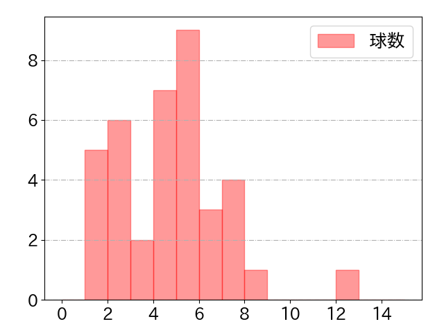 小森 航大郎の球数分布(2025年5月)