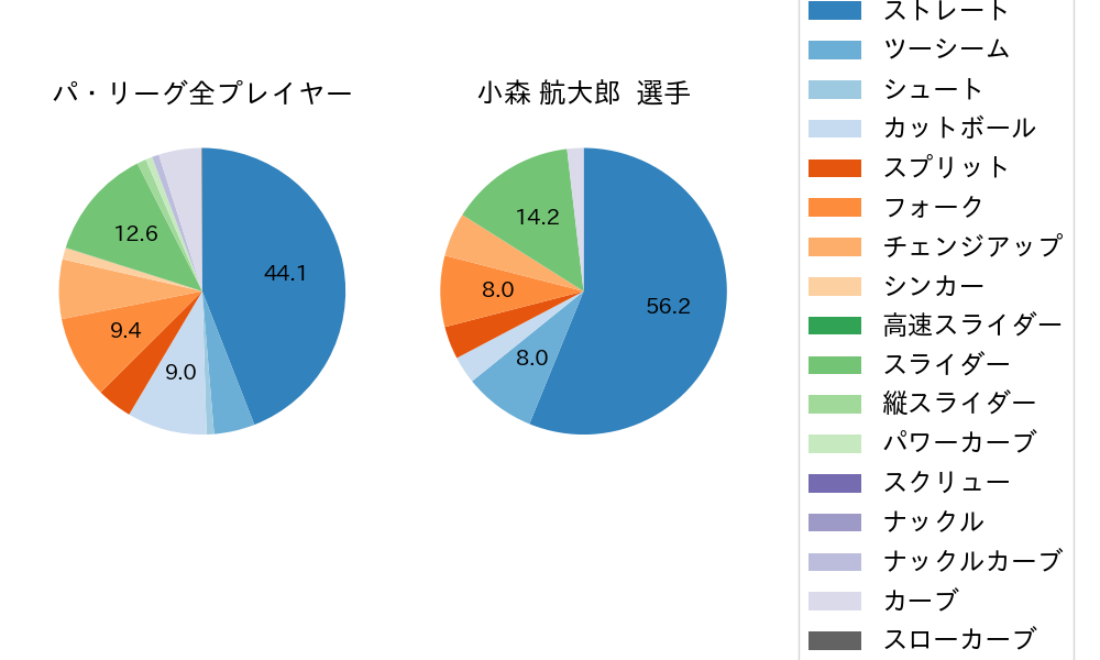 小森 航大郎の球種割合(2025年5月)