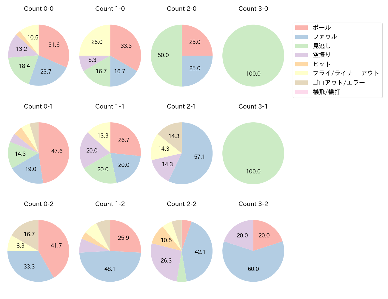 小森 航大郎の球数分布(2025年5月)