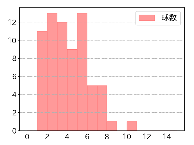 辰己 涼介の球数分布(2025年5月)