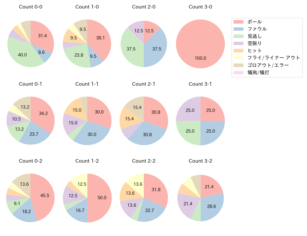 辰己 涼介の球数分布(2025年5月)