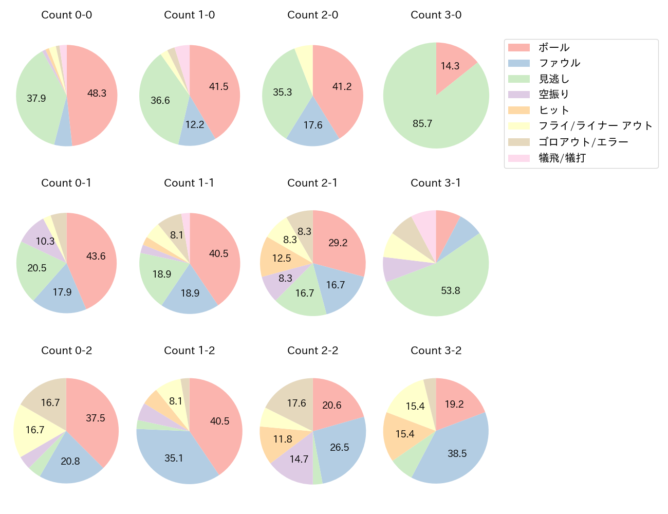 小深田 大翔の球数分布(2025年6月)