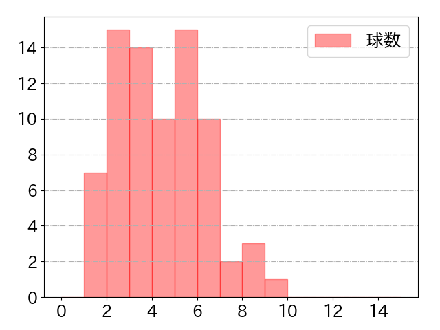宗山 塁の球数分布(2025年6月)
