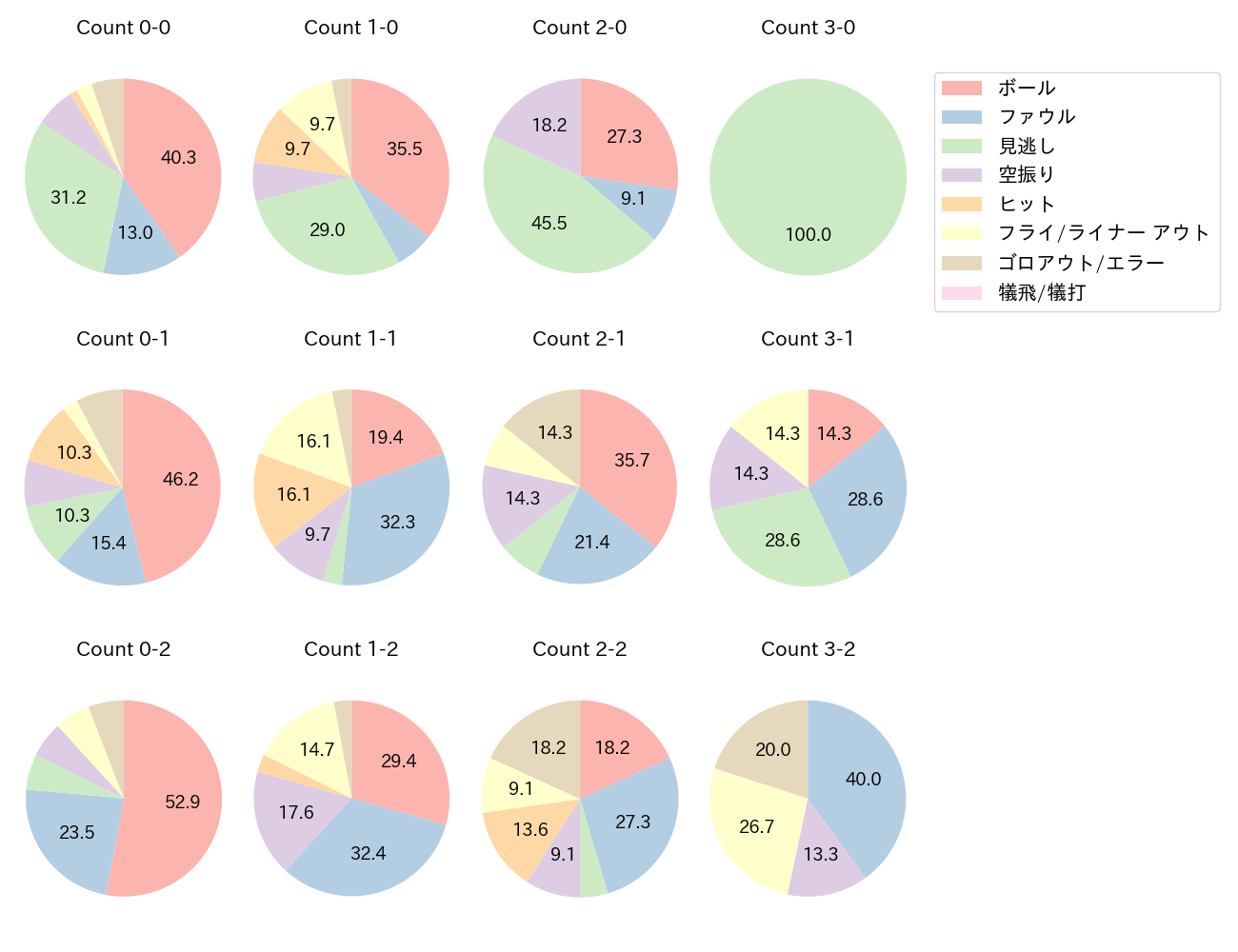 宗山 塁の球数分布(2025年6月)