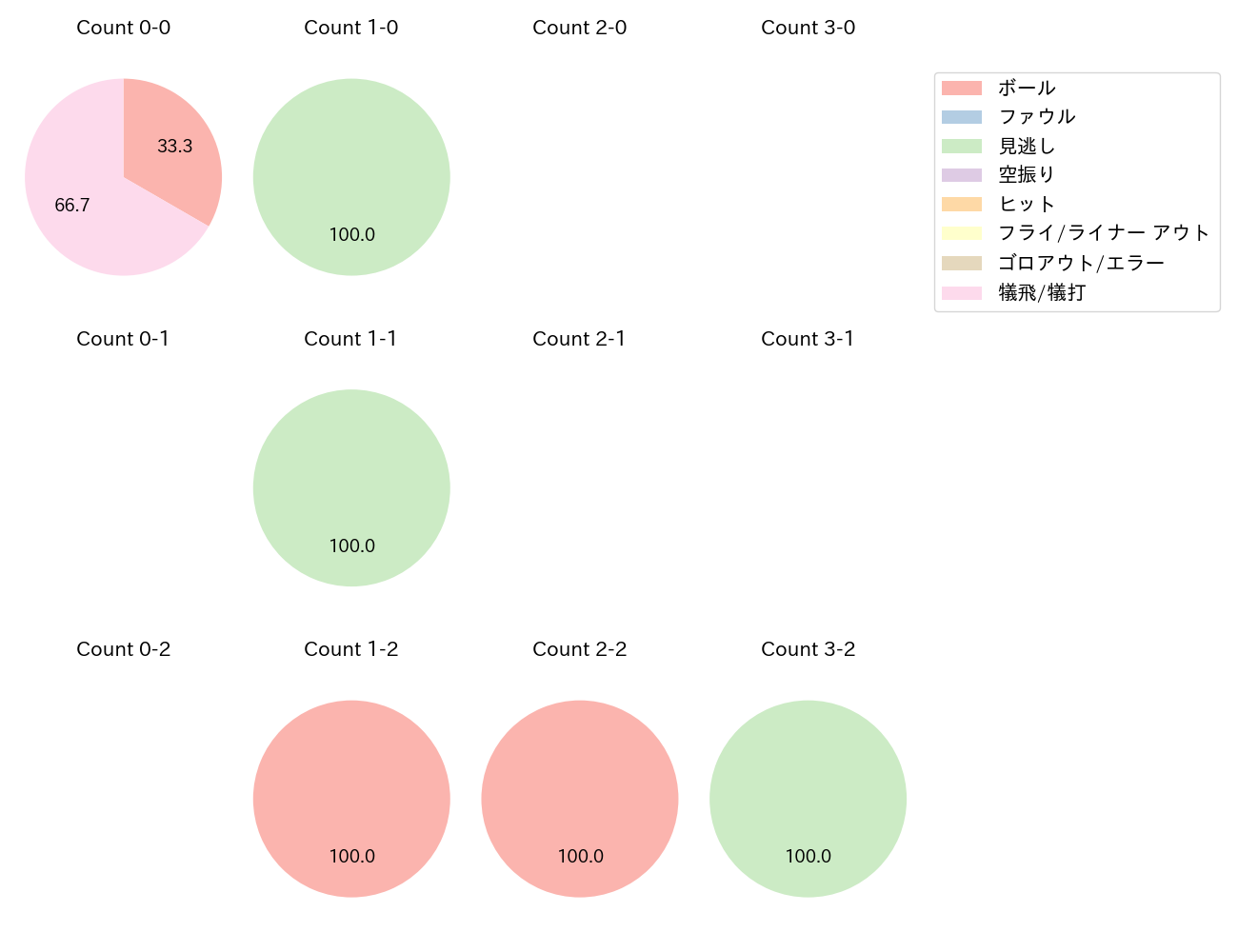 岸 孝之の球数分布(2025年6月)