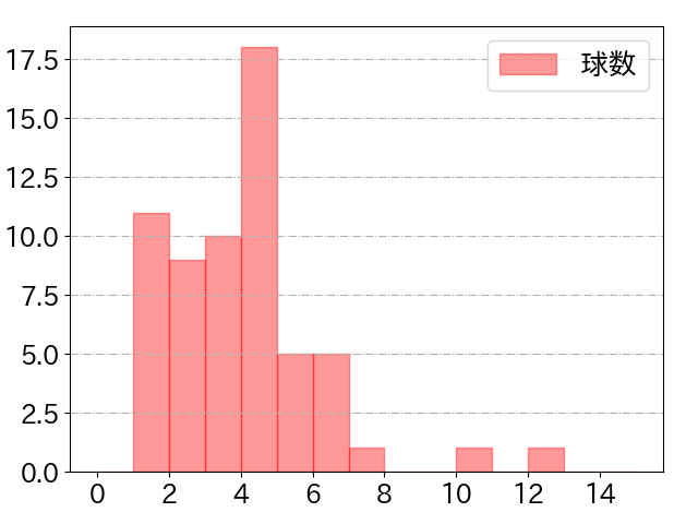 ゴンザレスの球数分布(2025年6月)