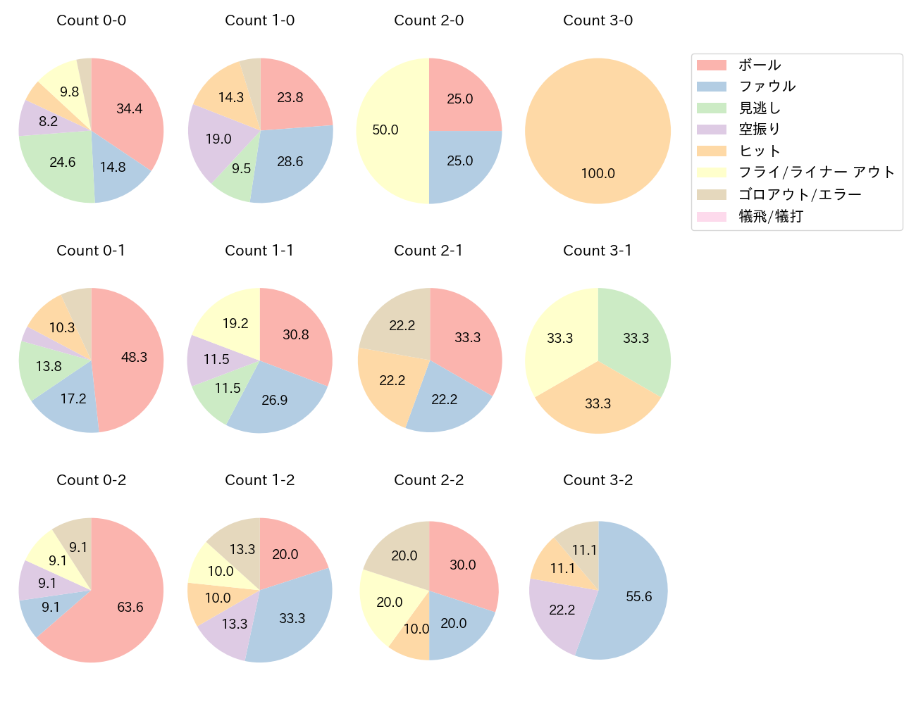 ゴンザレスの球数分布(2025年6月)