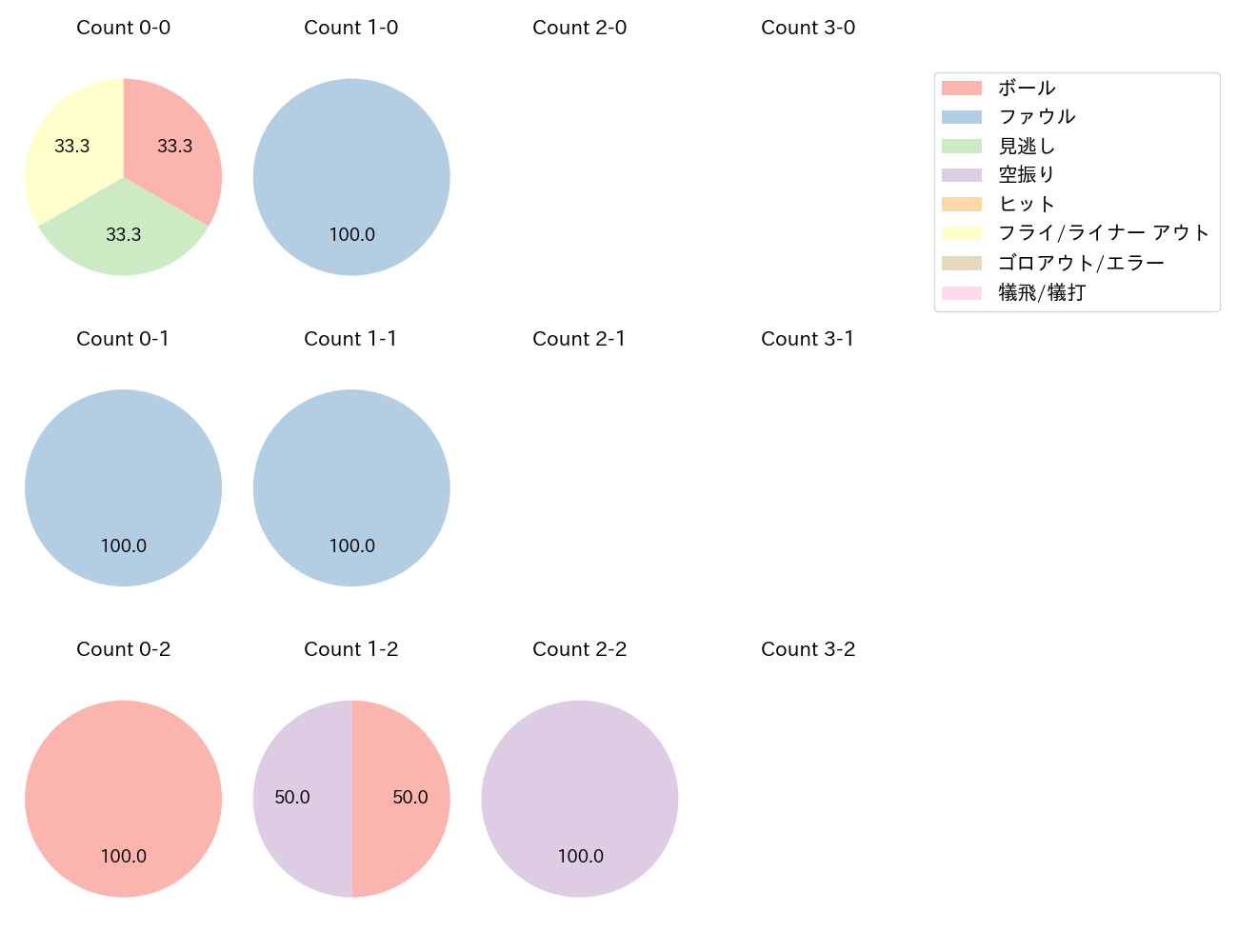 ハワードの球数分布(2025年6月)