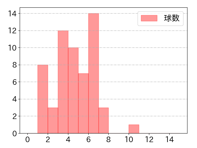 太田 光の球数分布(2025年6月)