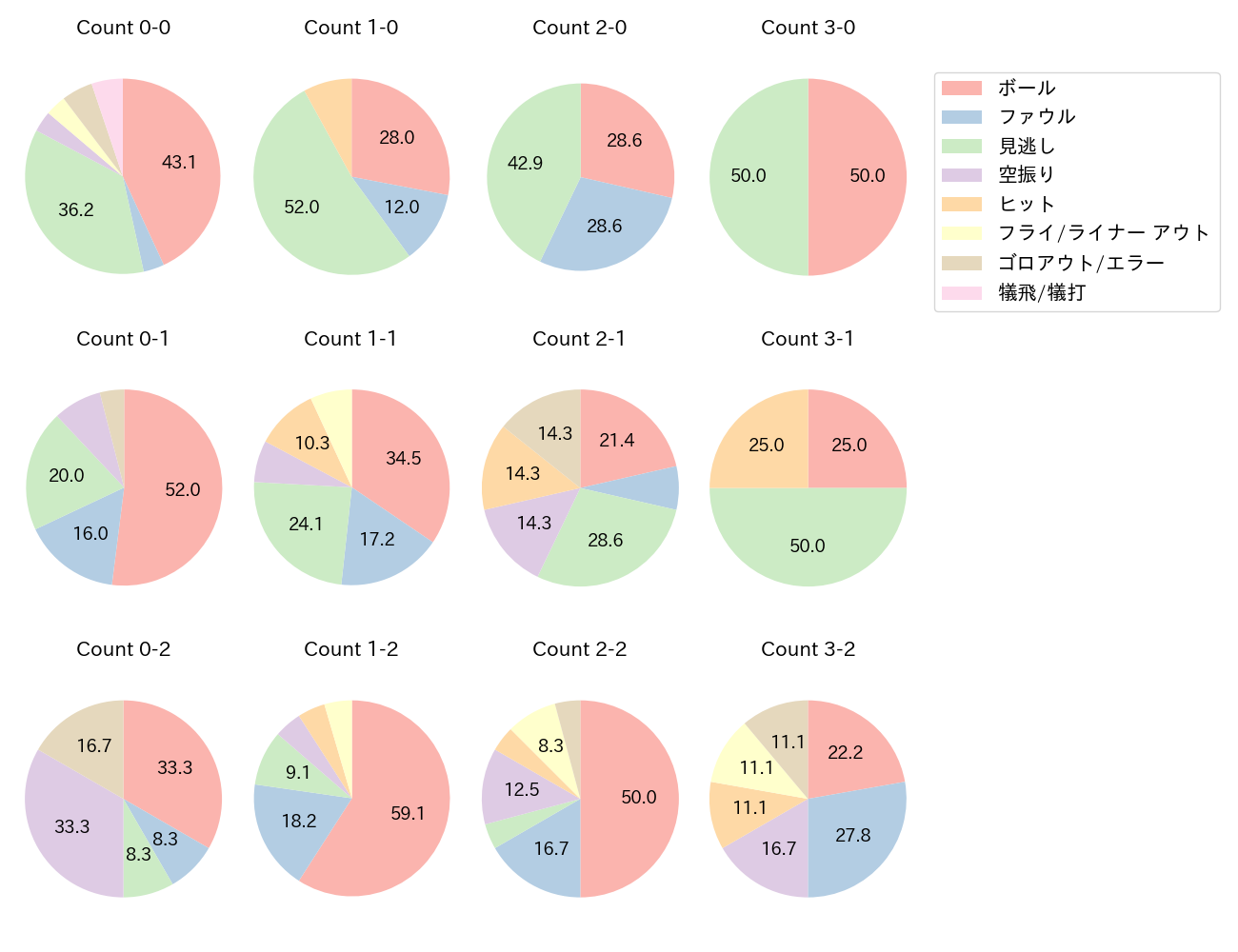 太田 光の球数分布(2025年6月)