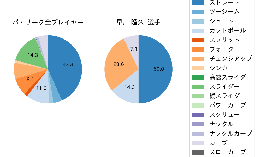 早川 隆久の球種割合(2025年6月)