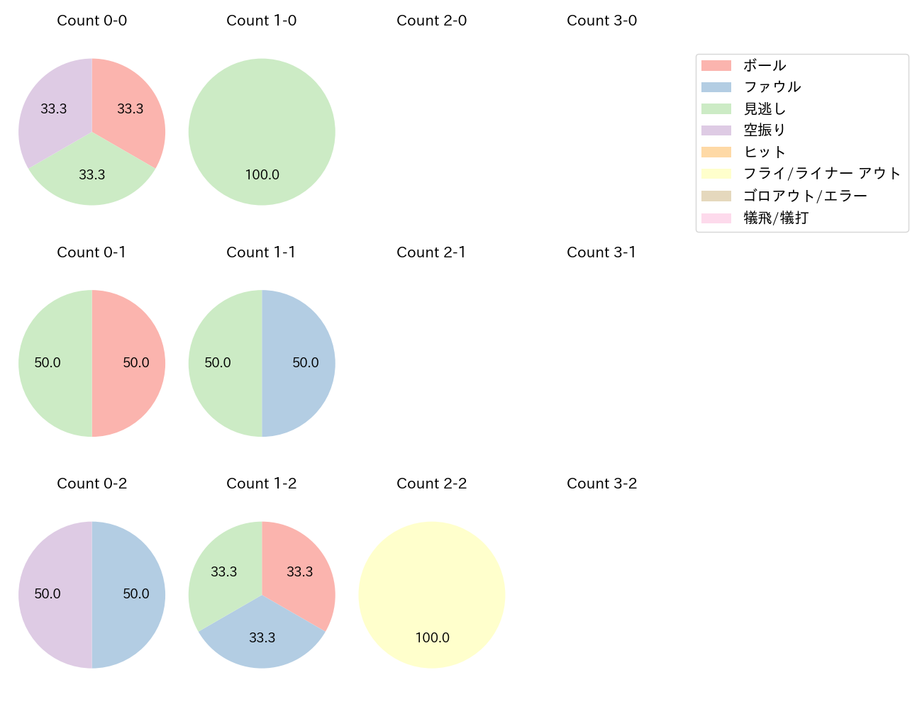 早川 隆久の球数分布(2025年6月)