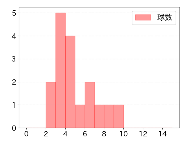 フランコの球数分布(2025年6月)