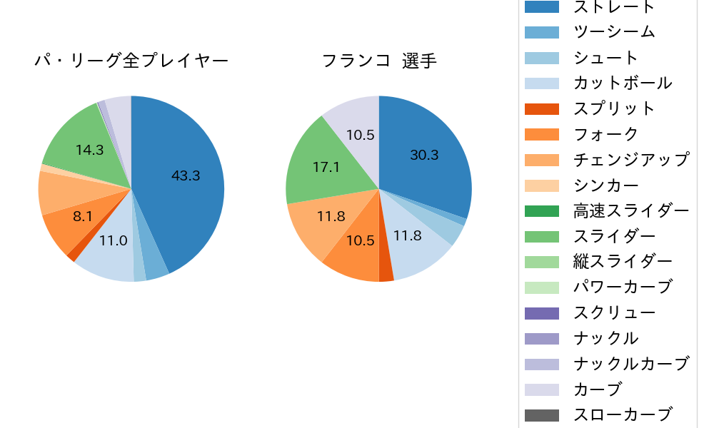 フランコの球種割合(2025年6月)