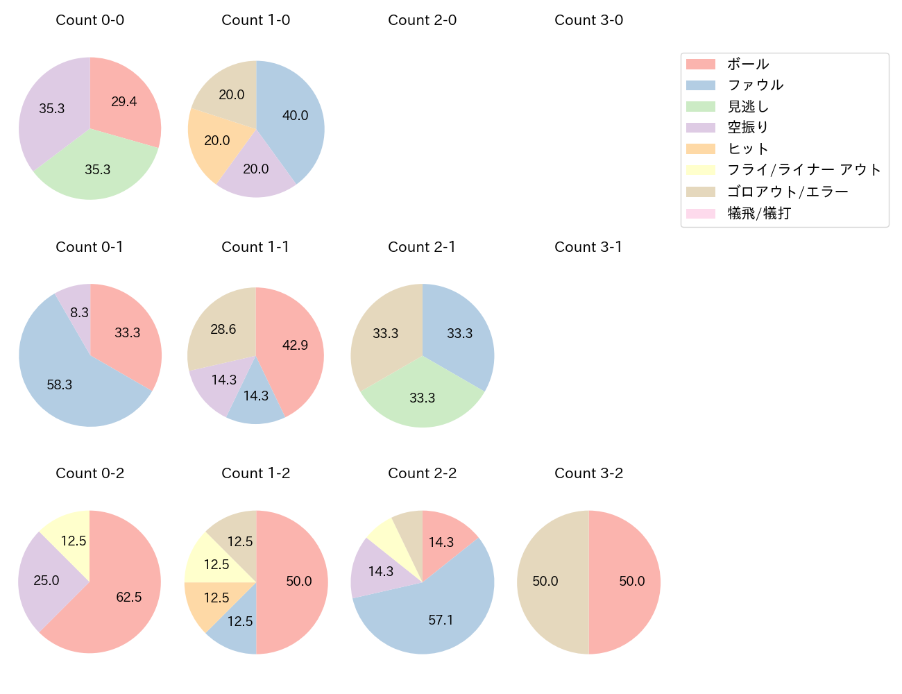 フランコの球数分布(2025年6月)