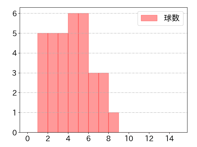 黒川 史陽の球数分布(2025年6月)