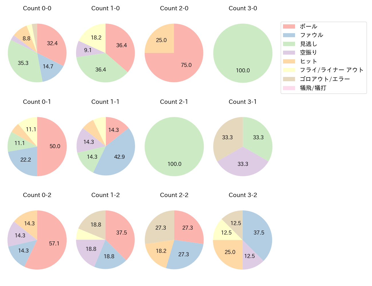 黒川 史陽の球数分布(2025年6月)