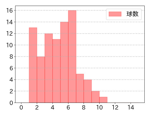 浅村 栄斗の球数分布(2025年6月)