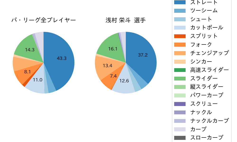 浅村 栄斗の球種割合(2025年6月)